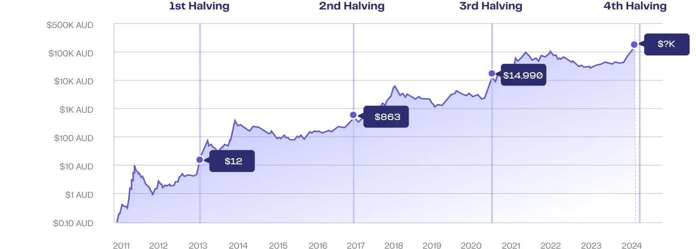 Bitcoin Halving History